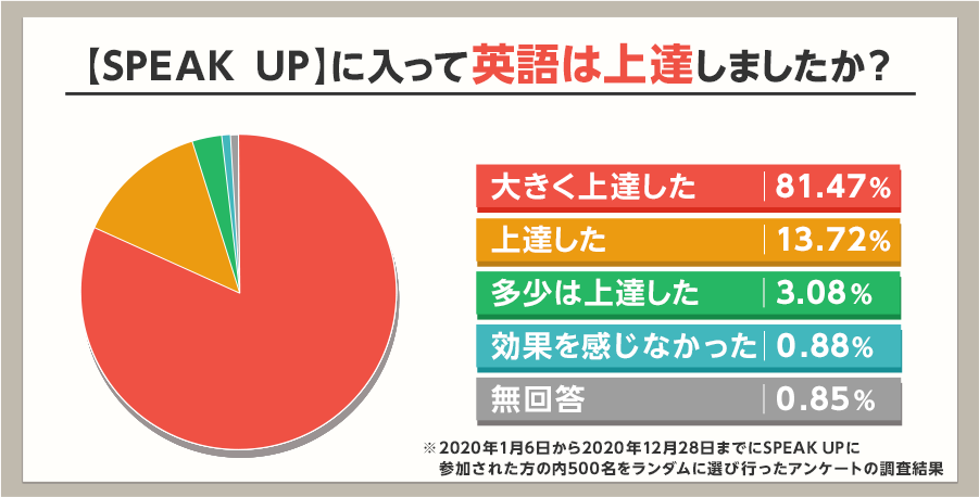 SPEAK UPなら98.27%が上達を実感